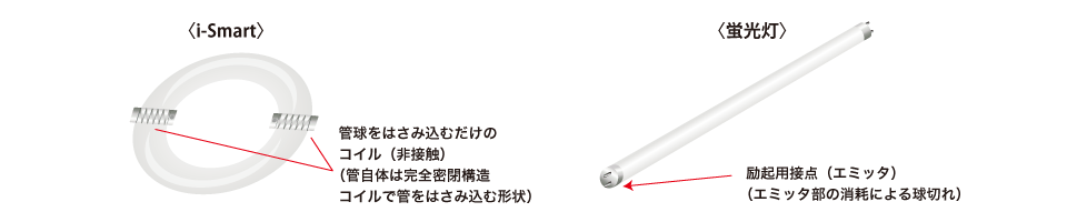 i-Smartと蛍光灯の比較